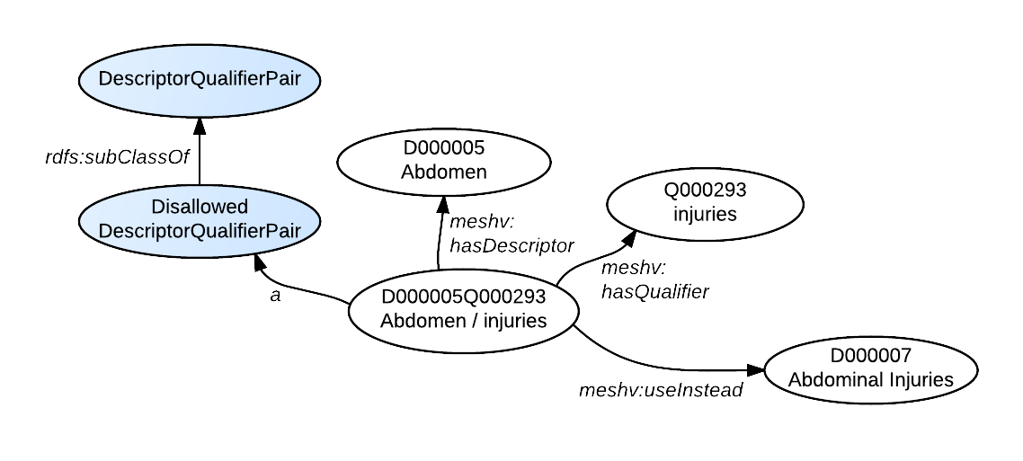 Entry Combinations RDF Graph Diagram